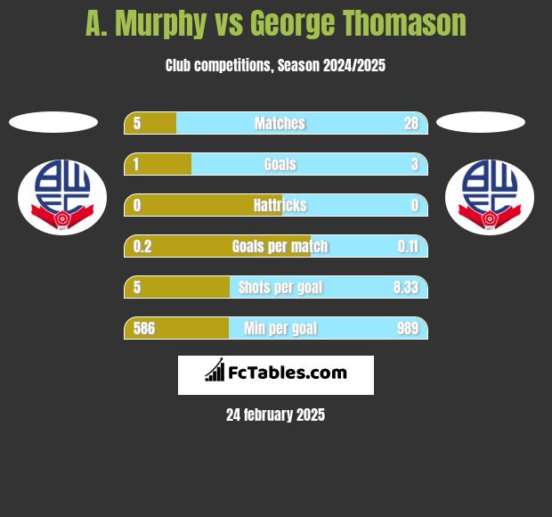 A. Murphy vs George Thomason h2h player stats