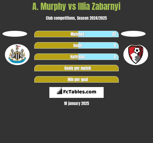 A. Murphy vs Illia Zabarnyi h2h player stats