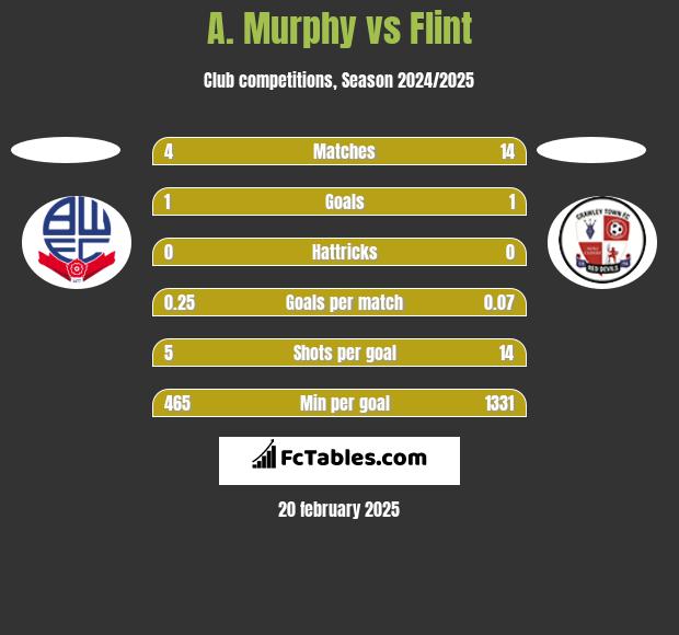 A. Murphy vs Flint h2h player stats