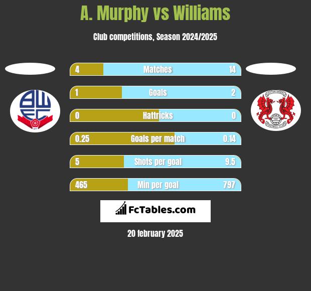 A. Murphy vs Williams h2h player stats