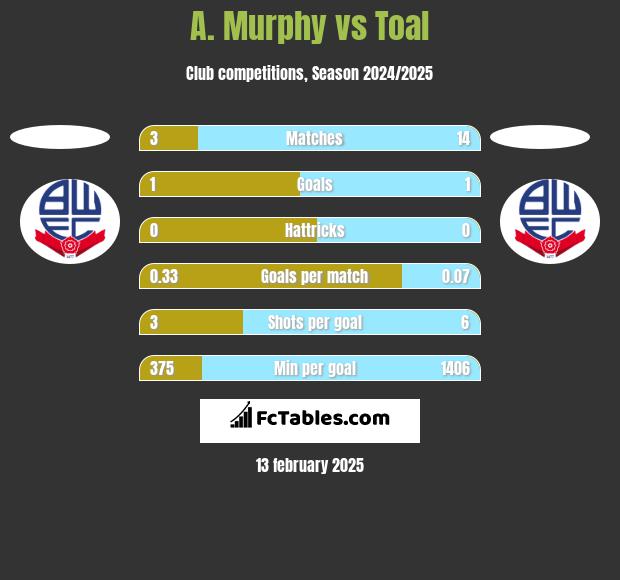 A. Murphy vs Toal h2h player stats