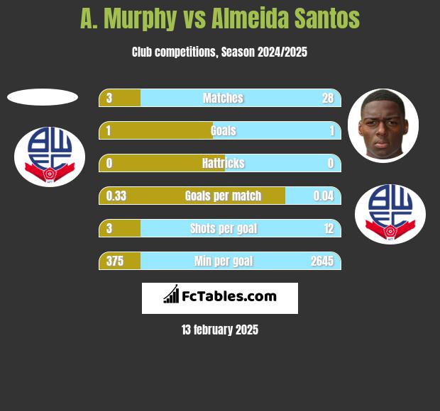 A. Murphy vs Almeida Santos h2h player stats