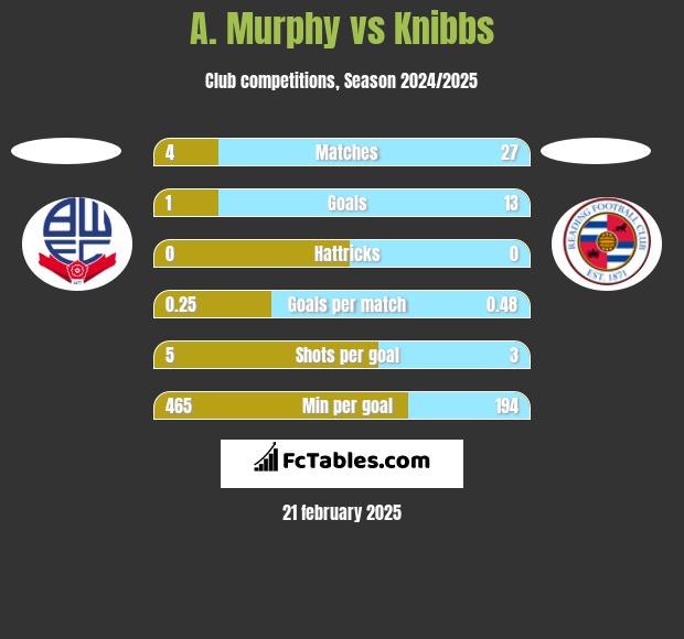 A. Murphy vs Knibbs h2h player stats