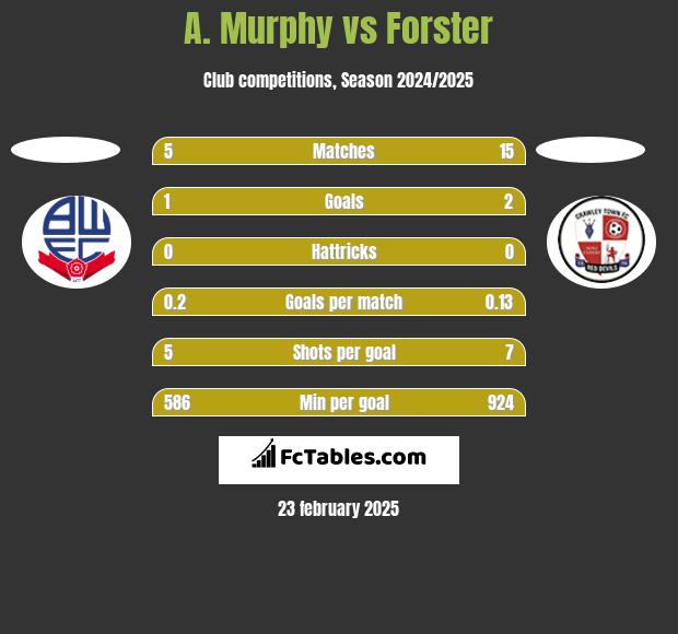 A. Murphy vs Forster h2h player stats