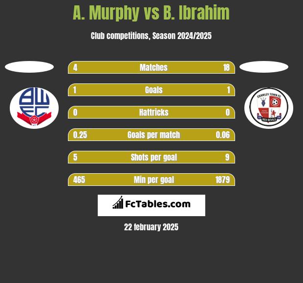 A. Murphy vs B. Ibrahim h2h player stats