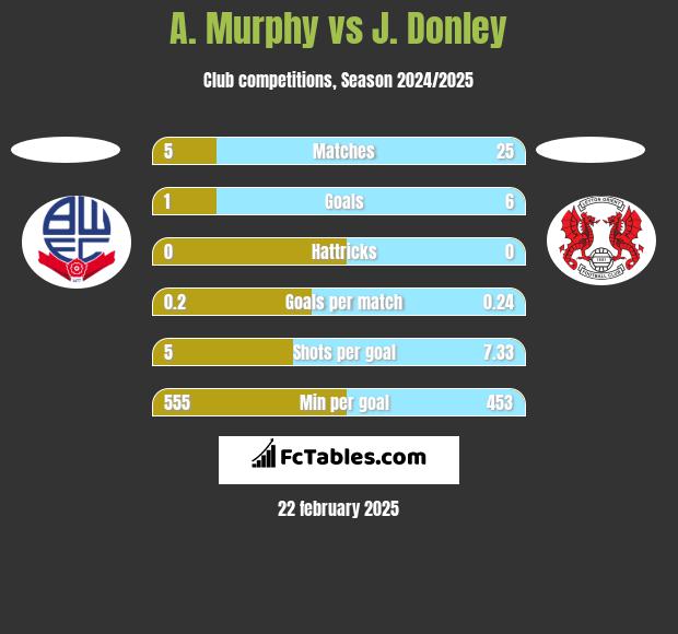 A. Murphy vs J. Donley h2h player stats