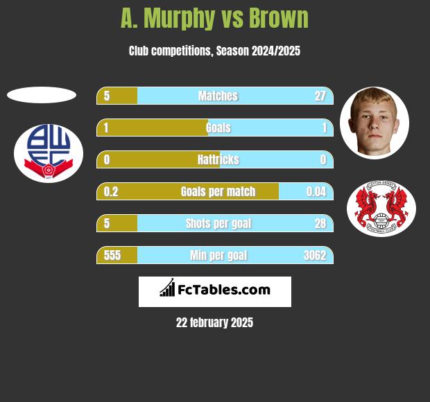 A. Murphy vs Brown h2h player stats