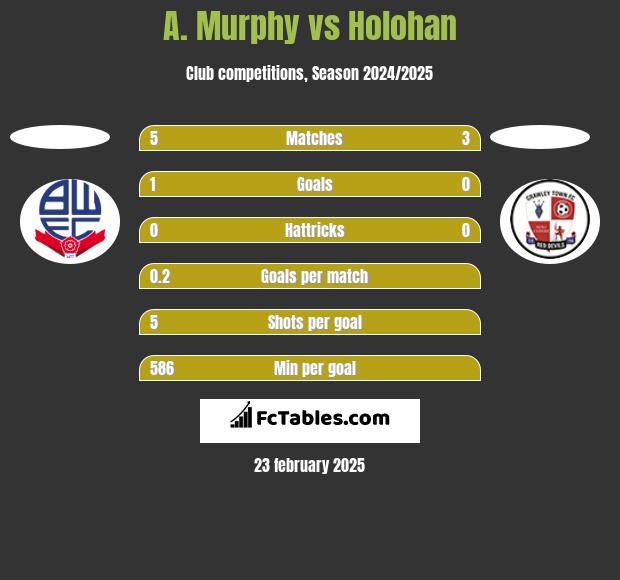 A. Murphy vs Holohan h2h player stats