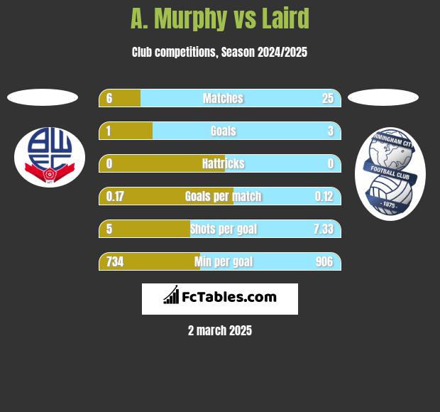 A. Murphy vs Laird h2h player stats