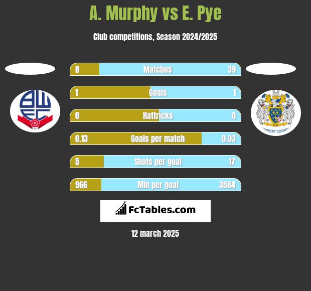 A. Murphy vs E. Pye h2h player stats