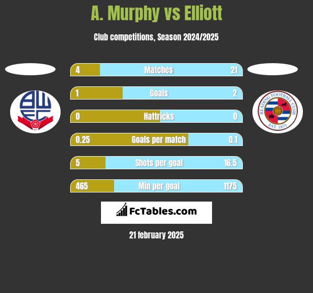 A. Murphy vs Elliott h2h player stats