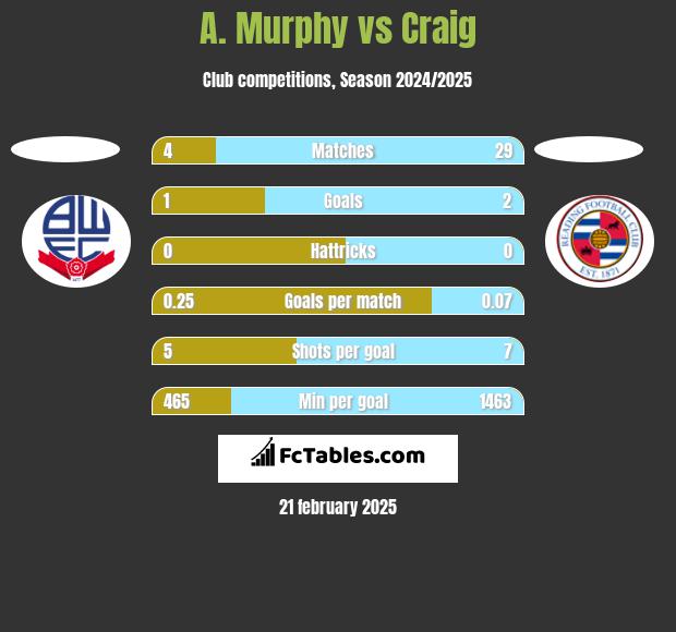 A. Murphy vs Craig h2h player stats