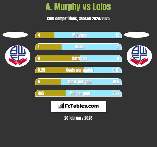 A. Murphy vs Lolos h2h player stats