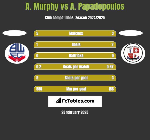 A. Murphy vs A. Papadopoulos h2h player stats