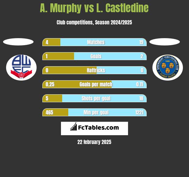 A. Murphy vs L. Castledine h2h player stats