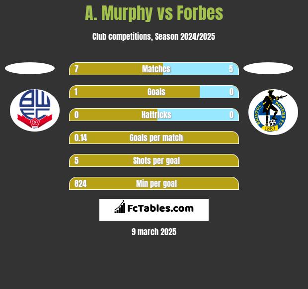 A. Murphy vs Forbes h2h player stats