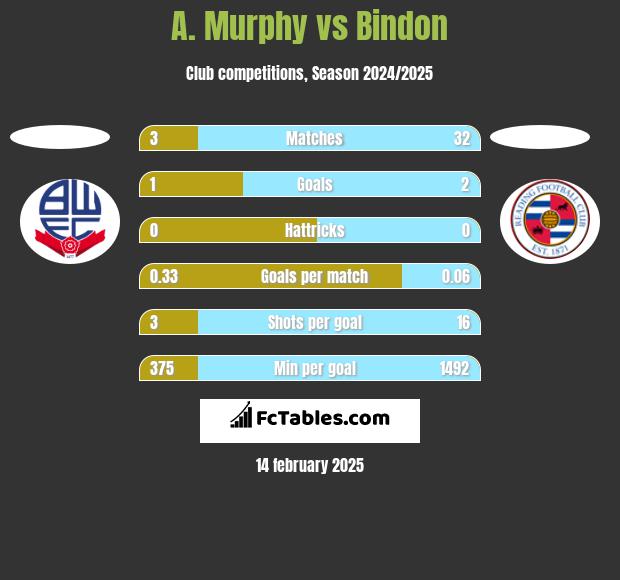 A. Murphy vs Bindon h2h player stats