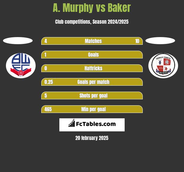 A. Murphy vs Baker h2h player stats