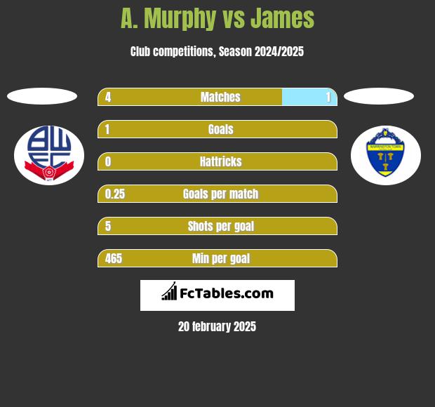 A. Murphy vs James h2h player stats