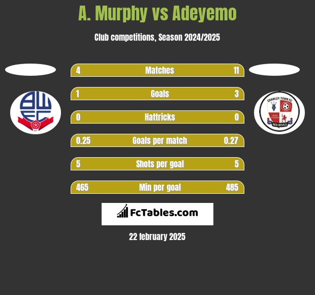 A. Murphy vs Adeyemo h2h player stats