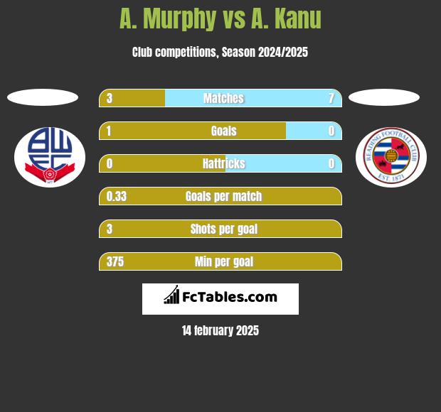 A. Murphy vs A. Kanu h2h player stats