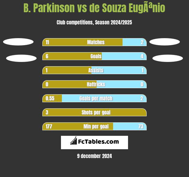 B. Parkinson vs de Souza EugÃªnio h2h player stats