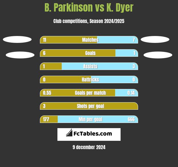 B. Parkinson vs K. Dyer h2h player stats