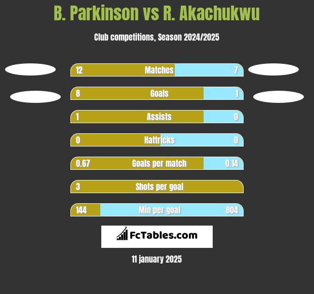 B. Parkinson vs R. Akachukwu h2h player stats