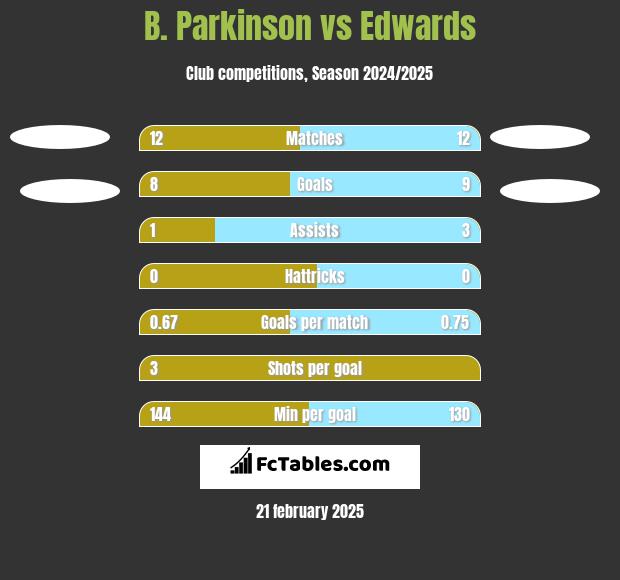 B. Parkinson vs Edwards h2h player stats