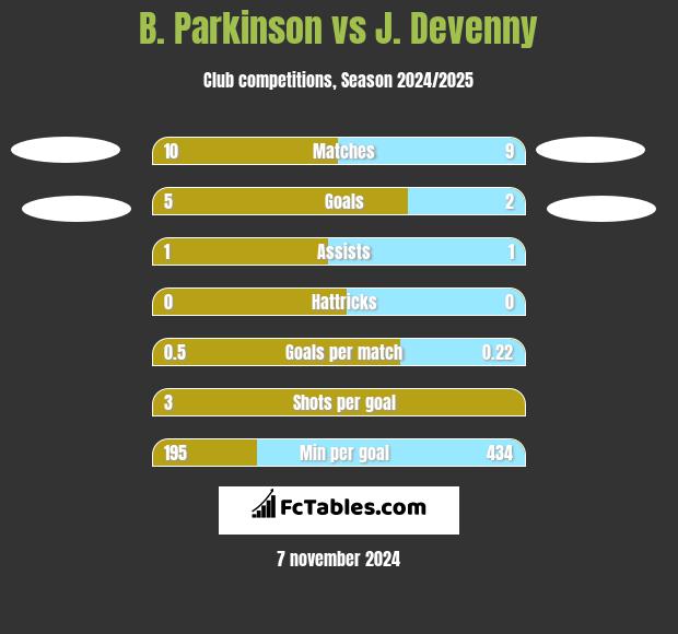 B. Parkinson vs J. Devenny h2h player stats