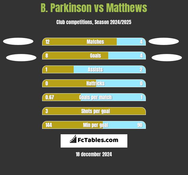 B. Parkinson vs Matthews h2h player stats