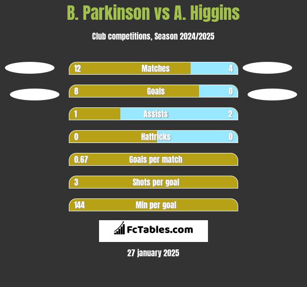 B. Parkinson vs A. Higgins h2h player stats