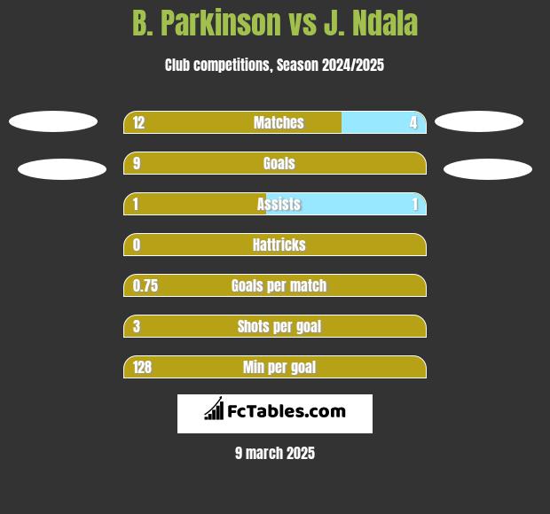 B. Parkinson vs J. Ndala h2h player stats