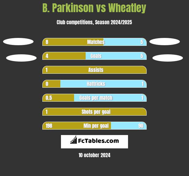 B. Parkinson vs Wheatley h2h player stats