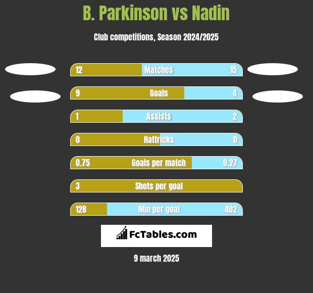 B. Parkinson vs Nadin h2h player stats