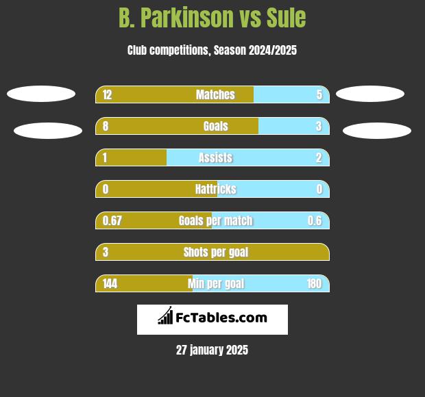 B. Parkinson vs Sule h2h player stats