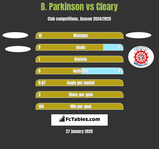 B. Parkinson vs Cleary h2h player stats