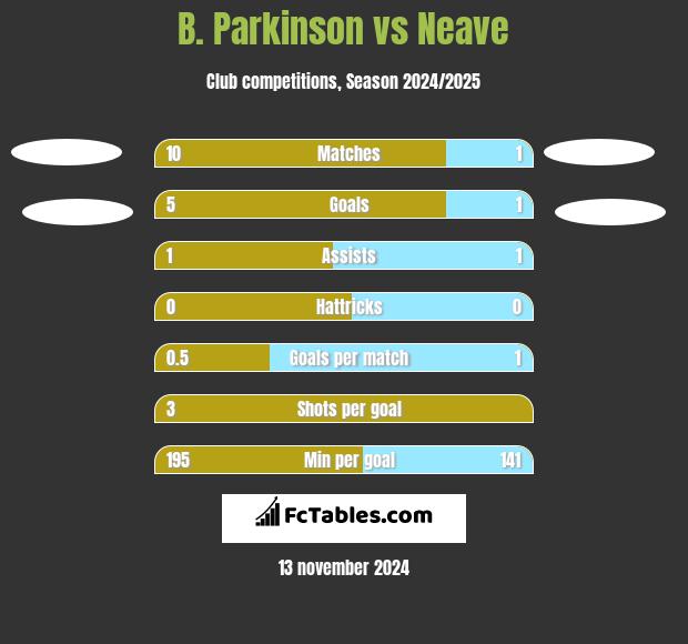 B. Parkinson vs Neave h2h player stats