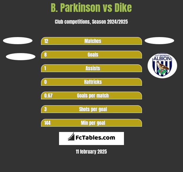 B. Parkinson vs Dike h2h player stats