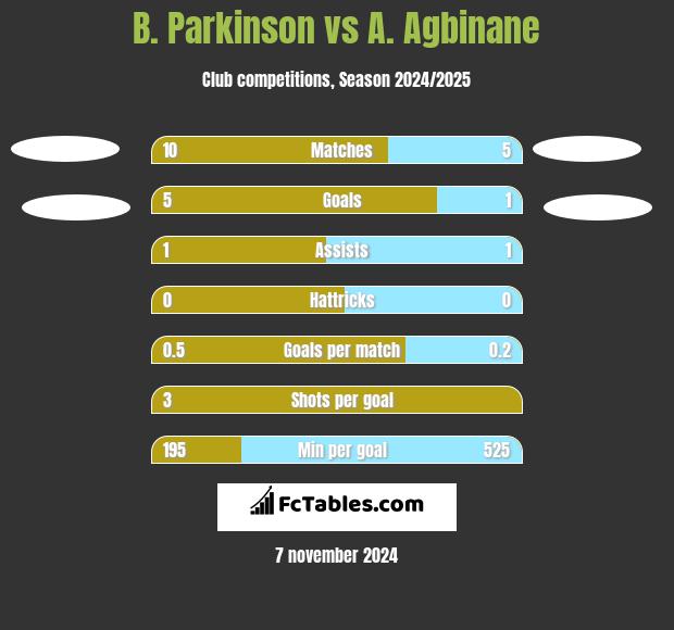 B. Parkinson vs A. Agbinane h2h player stats