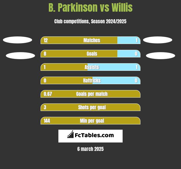 B. Parkinson vs Willis h2h player stats