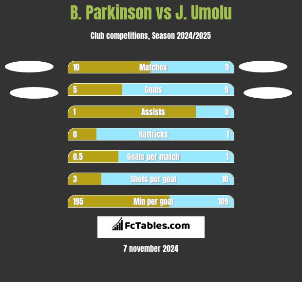 B. Parkinson vs J. Umolu h2h player stats