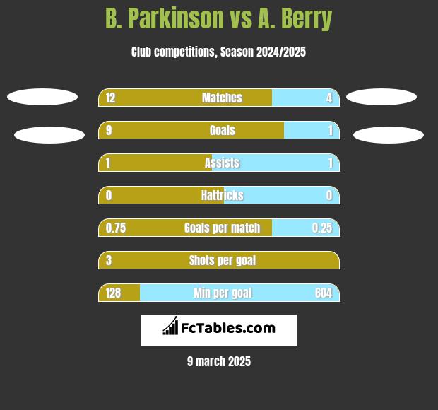 B. Parkinson vs A. Berry h2h player stats