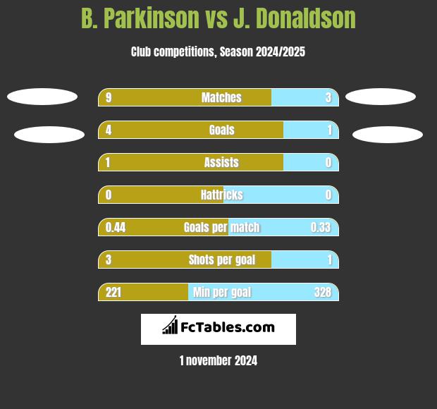 B. Parkinson vs J. Donaldson h2h player stats