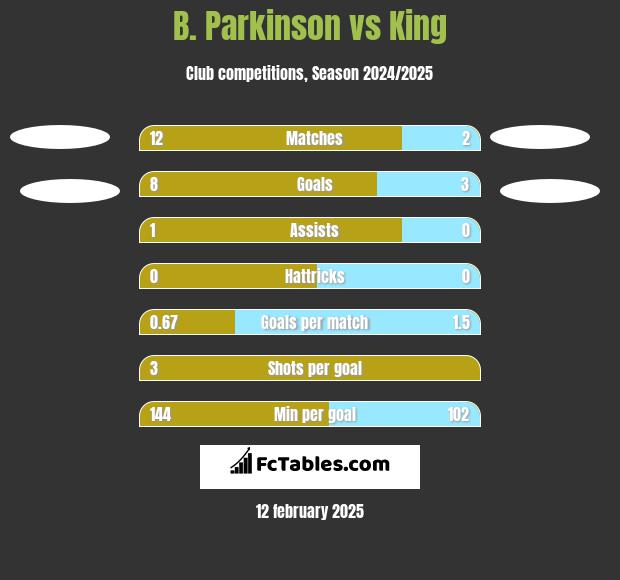 B. Parkinson vs King h2h player stats