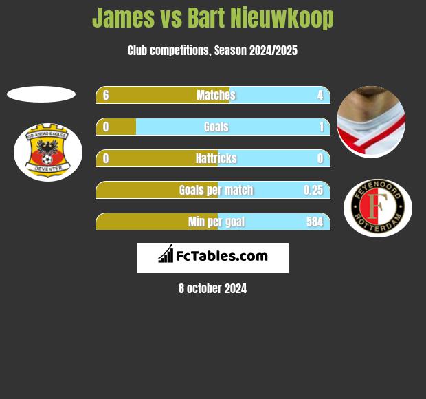 James vs Bart Nieuwkoop h2h player stats