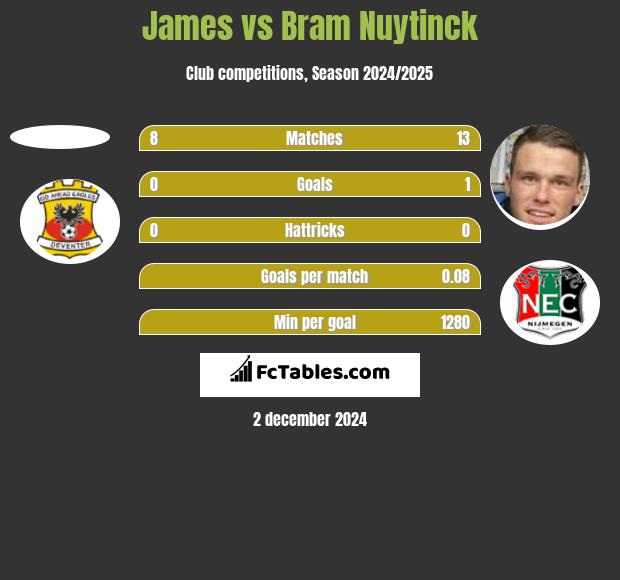 James vs Bram Nuytinck h2h player stats