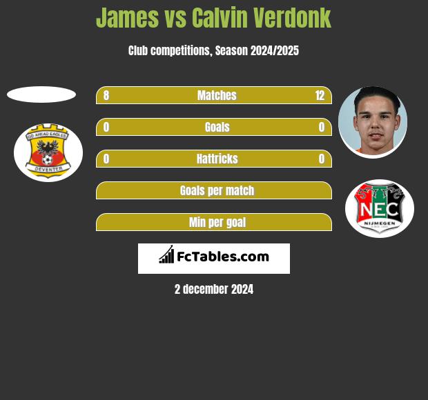 James vs Calvin Verdonk h2h player stats