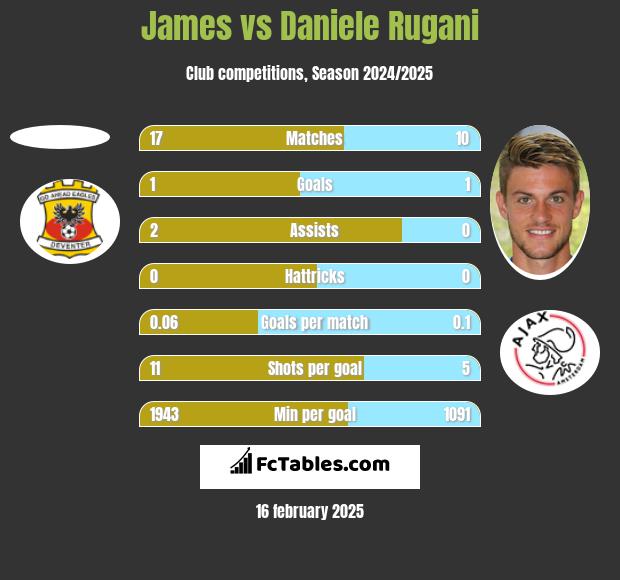 James vs Daniele Rugani h2h player stats