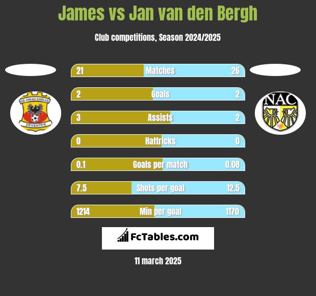 James vs Jan van den Bergh h2h player stats